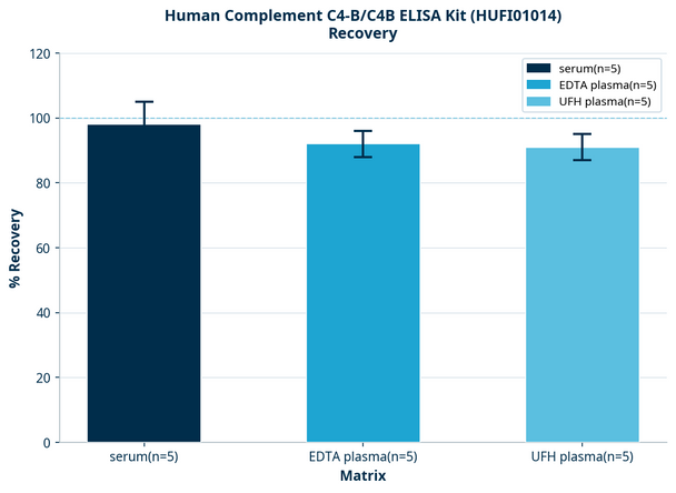 Human Complement C4-B/C4B ELISA Kit (HUFI01014)