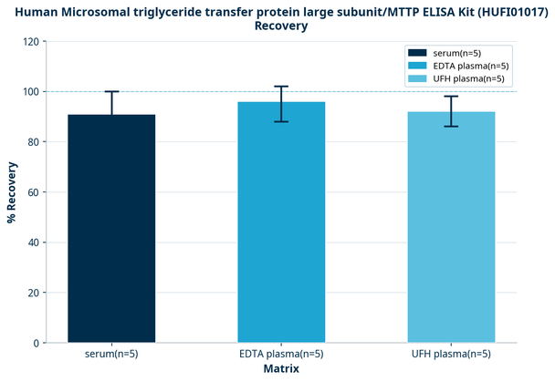 Human Microsomal triglyceride transfer protein large subunit/MTTP ELISA Kit (HUFI01017)