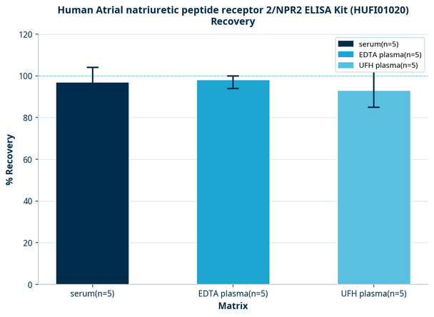 Human Atrial natriuretic peptide receptor 2/NPR2 ELISA Kit (HUFI01020)