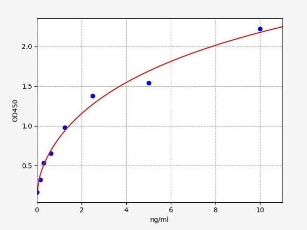 Human SIRT5 ELISA Kit (HUFI01030)