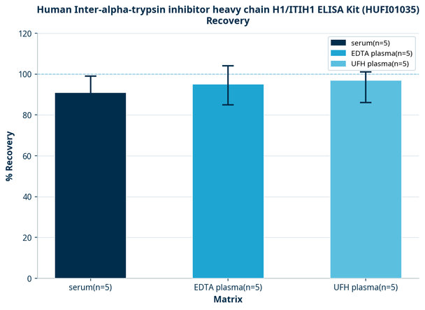 Human Inter-alpha-trypsin inhibitor heavy chain H1/ITIH1 ELISA Kit (HUFI01035)
