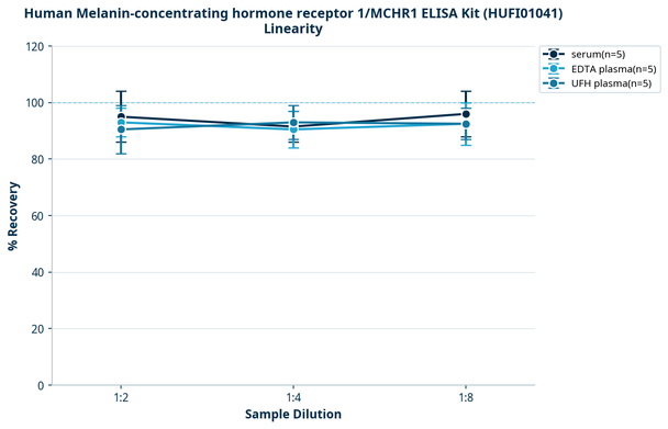 Human Melanin-concentrating hormone receptor 1/MCHR1 ELISA Kit (HUFI01041)