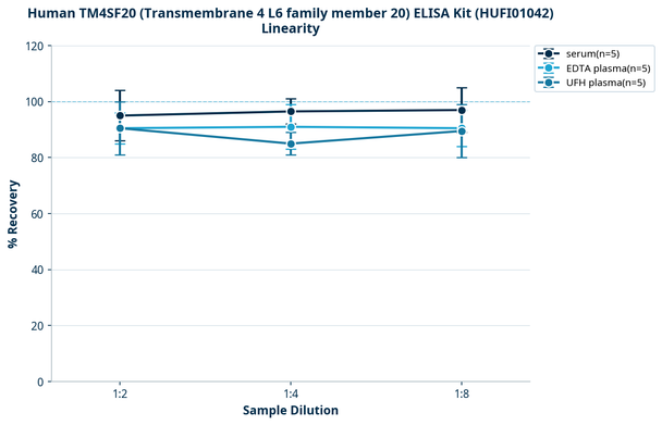 Human TM4SF20 (Transmembrane 4 L6 family member 20) ELISA Kit (HUFI01042)