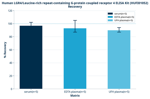 Human LGR4/Leucine-rich repeat-containing G-protein coupled receptor 4 ELISA Kit (HUFI01052)