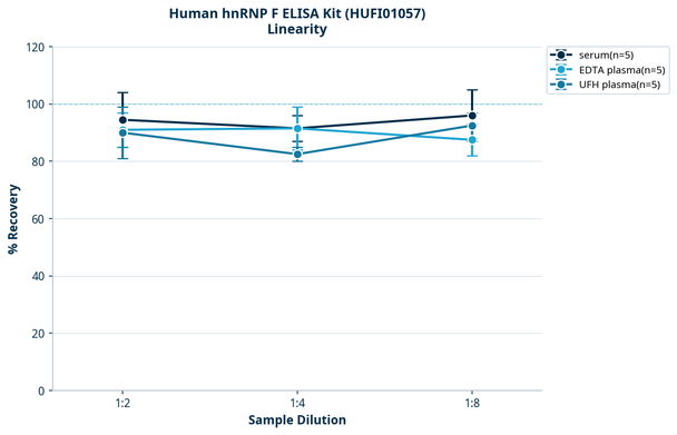 Human hnRNP F ELISA Kit (HUFI01057)