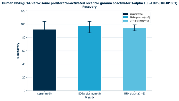 Human PPARgC1A/Peroxisome proliferator-activated receptor gamma coactivator 1-alpha ELISA Kit (HUFI01061)