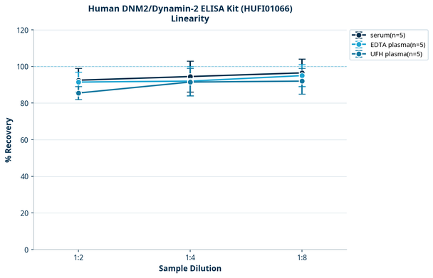 Human DNM2/Dynamin-2 ELISA Kit (HUFI01066)