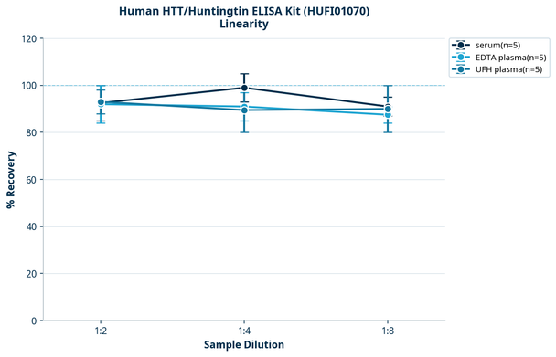 Human HTT/Huntingtin ELISA Kit (HUFI01070)