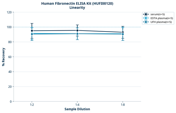 Human Fibronectin ELISA Kit (HUFI00120)