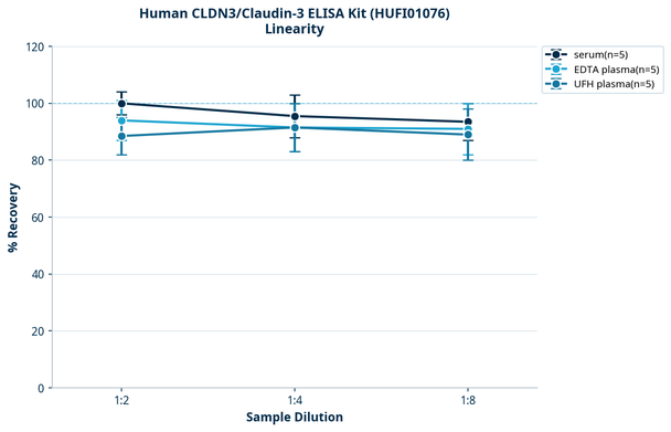 Human CLDN3/Claudin-3 ELISA Kit (HUFI01076)