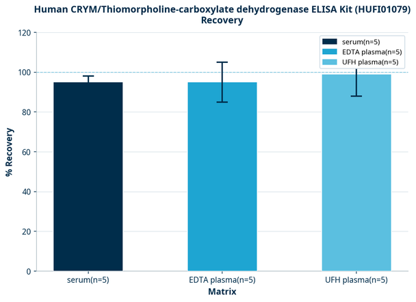 Human CRYM/Thiomorpholine-carboxylate dehydrogenase ELISA Kit (HUFI01079)