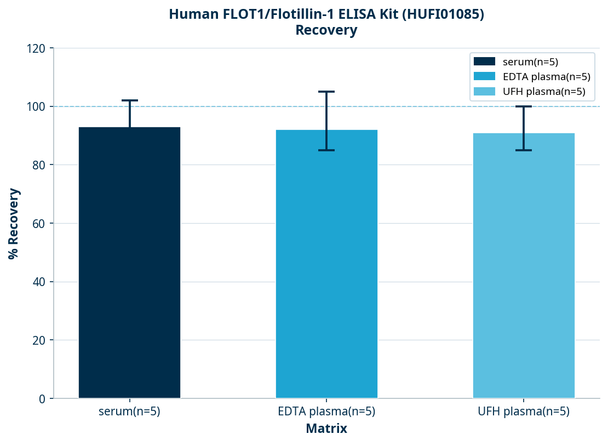 Human FLOT1/Flotillin-1 ELISA Kit (HUFI01085)