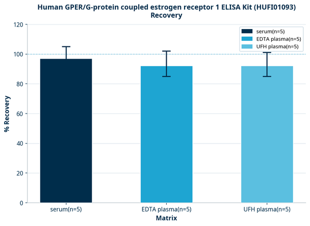Human GPER/G-protein coupled estrogen receptor 1 ELISA Kit (HUFI01093)