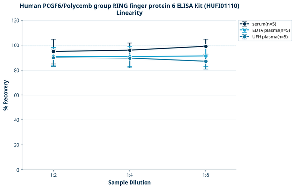 Human PCGF6/Polycomb group RING finger protein 6 ELISA Kit (HUFI01110)