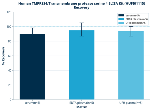 Human TMPRSS4/Transmembrane protease serine 4 ELISA Kit (HUFI01115)
