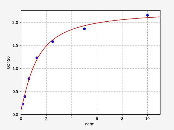 Human Secretogranin-3 ELISA Kit (HUFI01119)