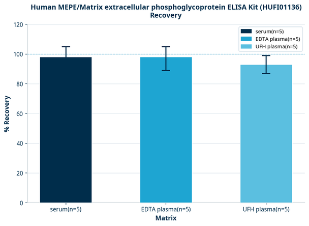Human MEPE/Matrix extracellular phosphoglycoprotein ELISA Kit (HUFI01136)