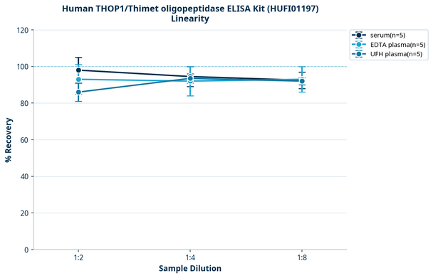 Human THOP1/Thimet oligopeptidase ELISA Kit (HUFI01197)