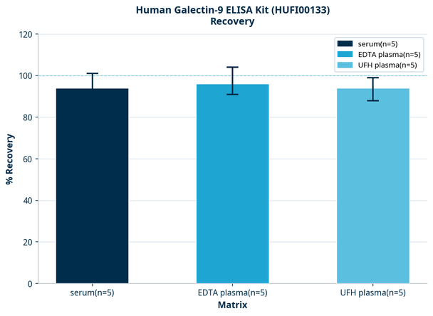 Human Galectin-9 ELISA Kit (HUFI00133)