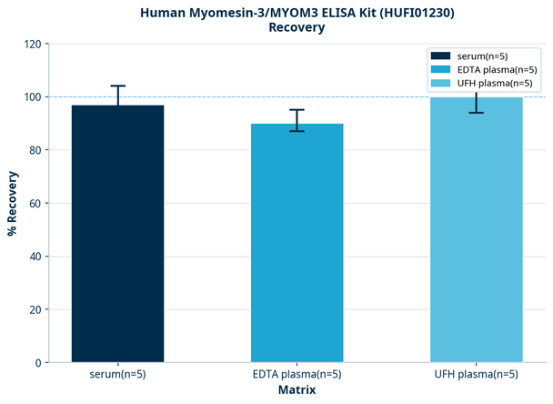 Human Myomesin-3/MYOM3 ELISA Kit (HUFI01230)