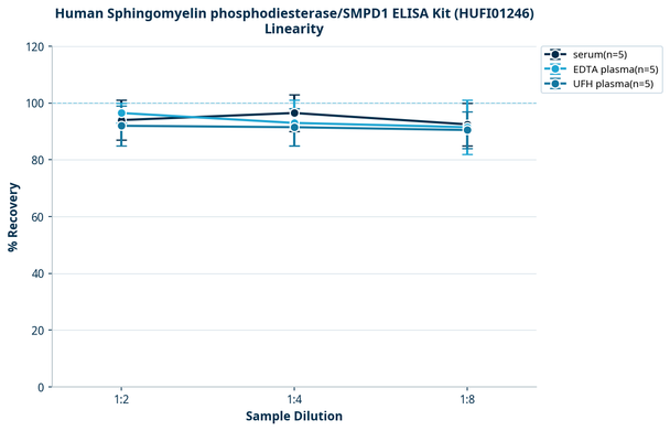 Human Sphingomyelin phosphodiesterase/SMPD1 ELISA Kit (HUFI01246)