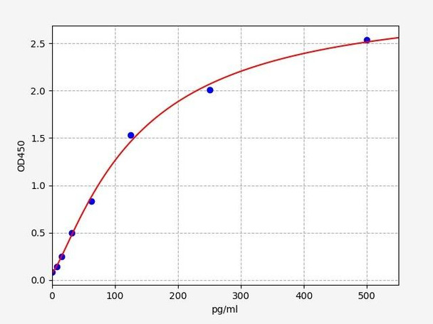Human GM-CSF ELISA Kit (HUFI00138)