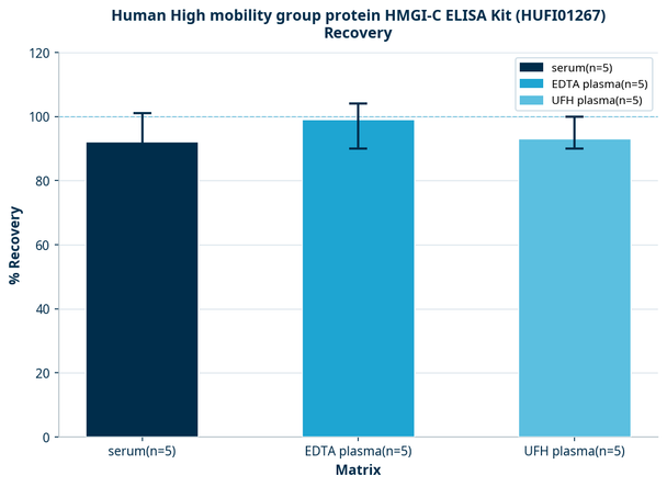 Human High mobility group protein HMGI-C ELISA Kit (HUFI01267)