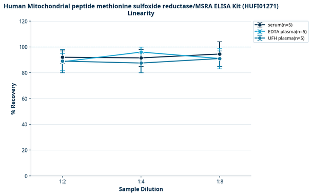 Human Mitochondrial peptide methionine sulfoxide reductase/MSRA ELISA Kit (HUFI01271)