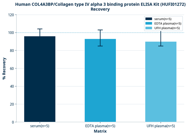 Human COL4A3BP/Collagen type IV alpha 3 binding protein ELISA Kit (HUFI01272)