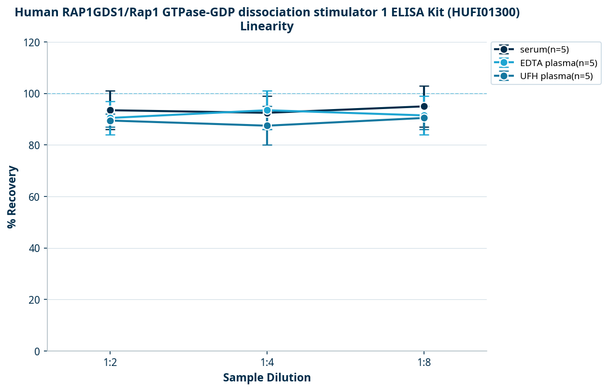Human RAP1GDS1/Rap1 GTPase-GDP dissociation stimulator 1 ELISA Kit (HUFI01300)