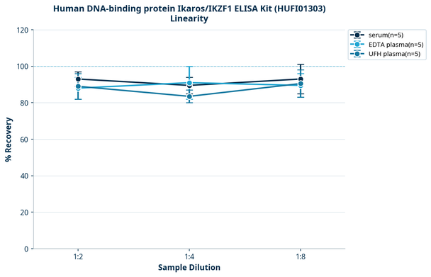 Human DNA-binding protein Ikaros/IKZF1 ELISA Kit (HUFI01303)