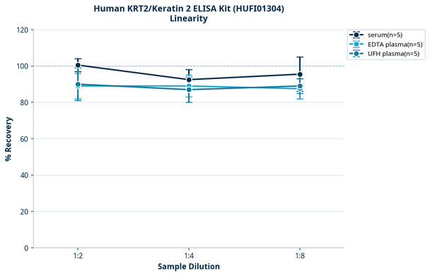 Human KRT2/Keratin 2 ELISA Kit (HUFI01304)
