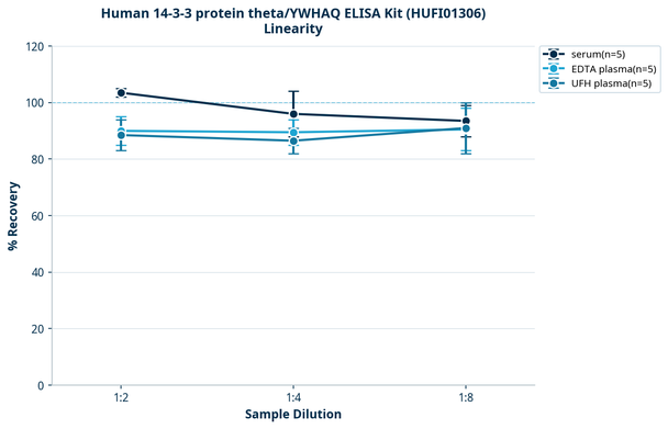 Human 14-3-3 protein theta/YWHAQ ELISA Kit (HUFI01306)