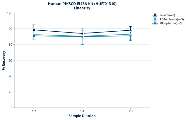 Human PIK3CD ELISA Kit (HUFI01310)
