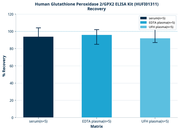 Human Glutathione Peroxidase 2/GPX2 ELISA Kit (HUFI01311)
