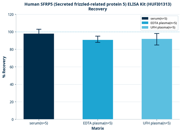 Human SFRP5 (Secreted frizzled-related protein 5) ELISA Kit (HUFI01313)