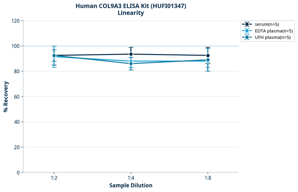 Human COL9A3 ELISA Kit (HUFI01347)