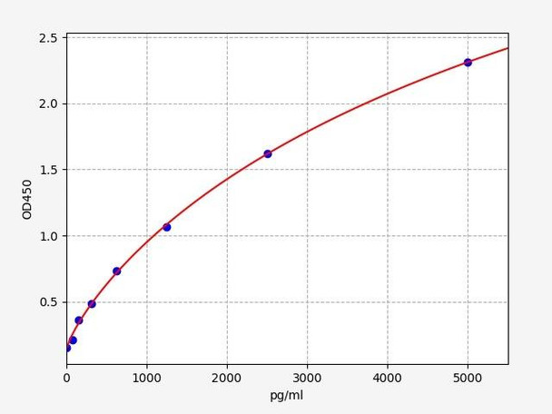 Human DDX42/ATP-dependent RNA helicase DDX42 ELISA Kit (HUFI01364)