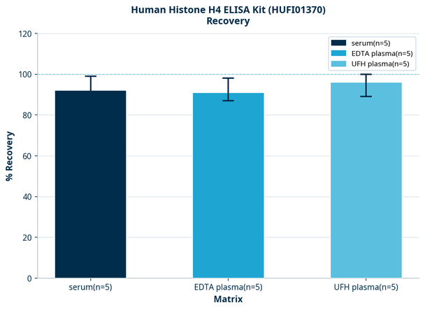 Human Histone H4 ELISA Kit (HUFI01370)
