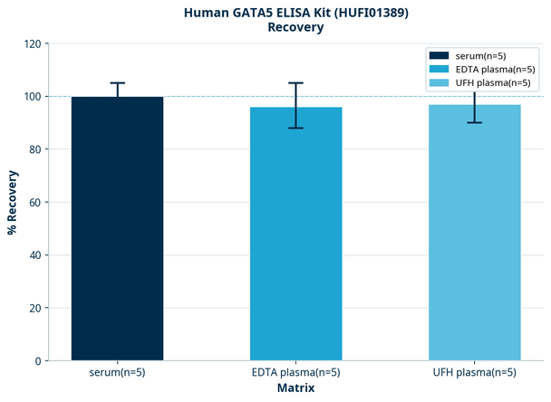 Human GATA5 ELISA Kit (HUFI01389)