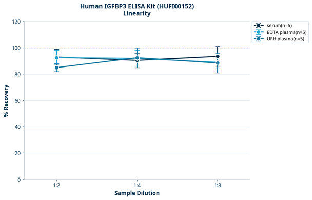Human IGFBP3 ELISA Kit (HUFI00152)