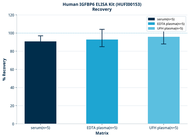 Human IGFBP6 ELISA Kit (HUFI00153)