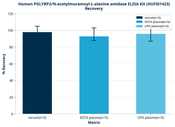 Human PGLYRP2/N-acetylmuramoyl-L-alanine amidase ELISA Kit (HUFI01423)