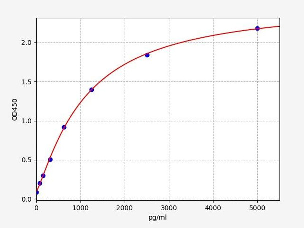 Human MCFD2/Multiple coagulation factor deficiency 2 ELISA Kit (HUFI01453)