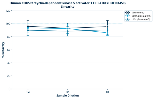 Human CDK5R1/Cyclin-dependent kinase 5 activator 1 ELISA Kit (HUFI01459)
