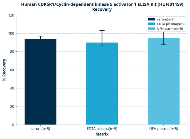 Human CDK5R1/Cyclin-dependent kinase 5 activator 1 ELISA Kit (HUFI01459)