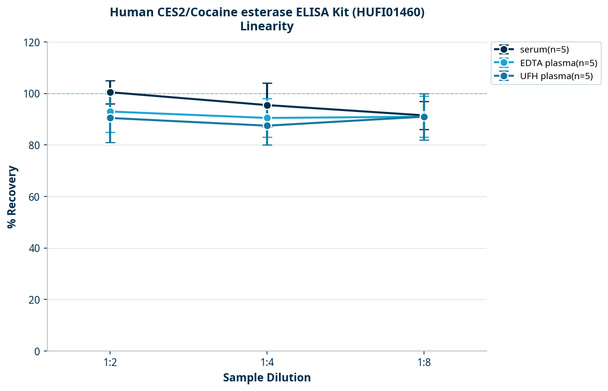 Human CES2/Cocaine esterase ELISA Kit (HUFI01460)