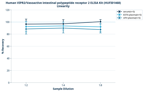 Human VIPR2/Vasoactive intestinal polypeptide receptor 2 ELISA Kit (HUFI01468)