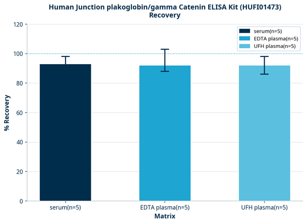 Human Junction plakoglobin/gamma Catenin ELISA Kit (HUFI01473)