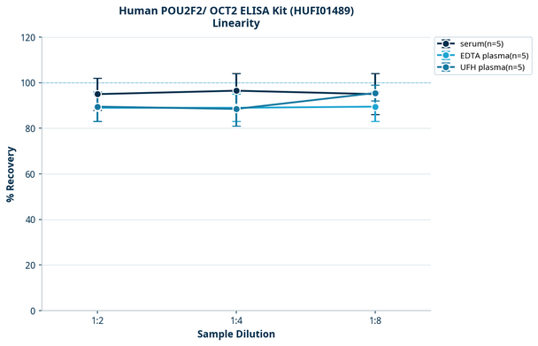 Human POU2F2/ OCT2 ELISA Kit (HUFI01489)